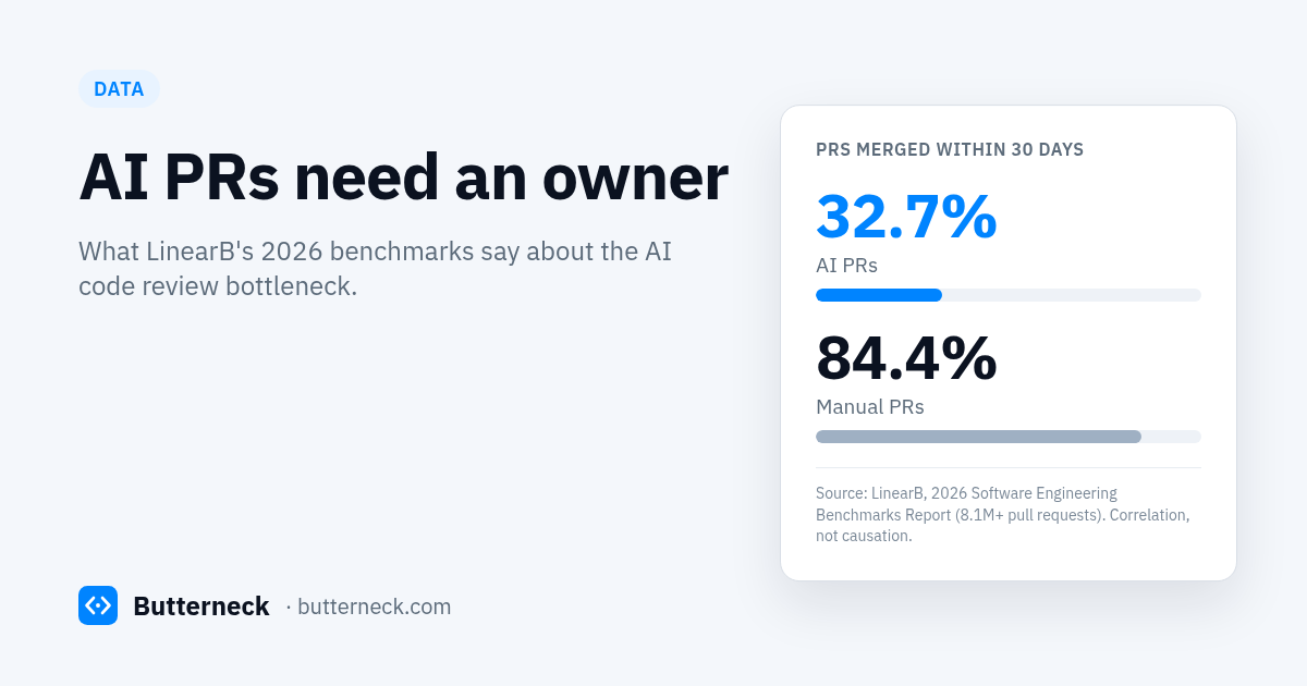 Butterneck blog cover: AI PRs need an owner. 32.7% of AI PRs vs 84.4% of manual PRs merged within 30 days. Source: LinearB 2026 Software Engineering Benchmarks Report